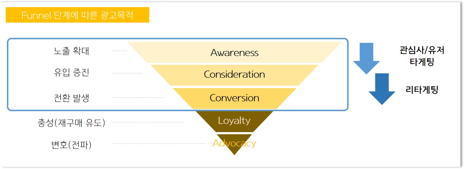 마케팅 퍼널 다이어그램